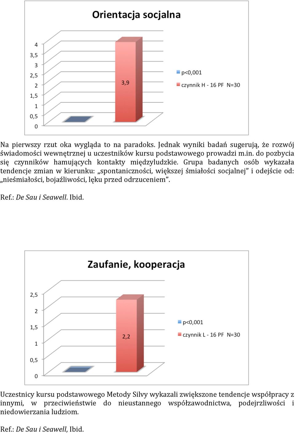 Grupa badanych osób wykazała tendencje zmian w kierunku: spontaniczności, większej śmiałości socjalnej i odejście od: nieśmiałości, bojaźliwości, lęku przed