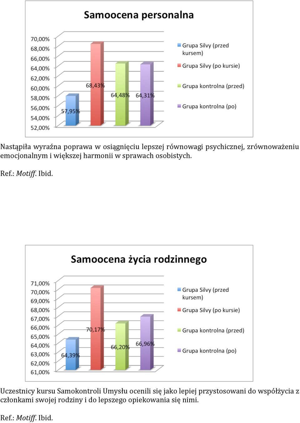 Uczestnicy kursu Samokontroli Umysłu ocenili się jako lepiej