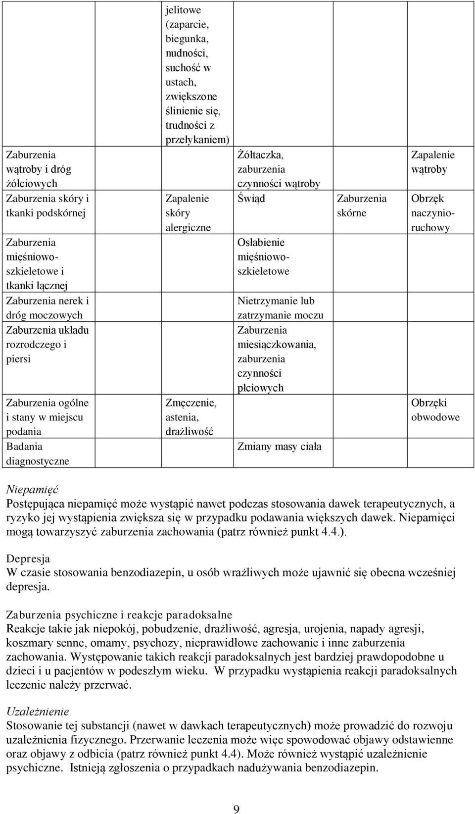 wątroby Świąd Osłabienie mięśniowoszkieletowe Nietrzymanie lub zatrzymanie moczu miesiączkowania, zaburzenia czynności płciowych Zmiany masy ciała skórne Zapalenie wątroby Obrzęk naczynioruchowy