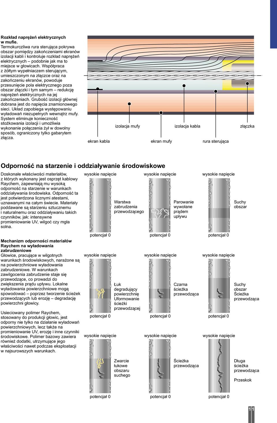 Współpraca zżółtym wypełniaczem sterującym, umieszczonym na złączce oraz na zakończeniu ekranów, powoduje przesunięcie pola elektrycznego poza obszar złączki i tym samym redukcję naprężeń