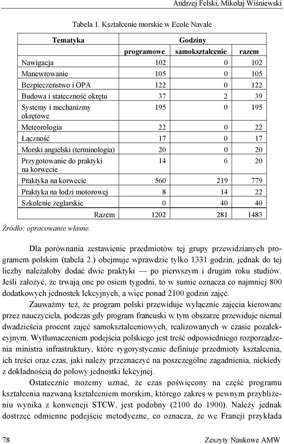 mechanizmy okrętowe 195 0 195 Meteorologia 22 0 22 Łączność 17 0 17 Morski angielski (terminologia) 20 0 20 Przygotowanie do praktyki na korwecie 14 6 20 Praktyka na korwecie 560 219 779 Praktyka na