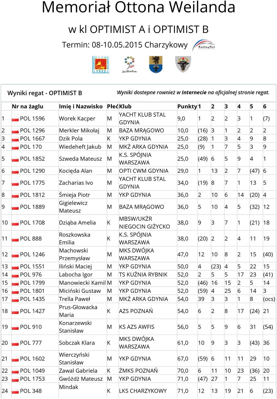 8 4 POL 170 Wiedeheft Jakub KŻ ARKA 25,0 (9) 1 7 5 3 9 5 POL 1852 Szweda ateusz 25,0 (49) 6 5 9 4 1 6 POL 1290 Kocięda Alan OPTI CW 29,0 1 13 2 7 (47) 6 7 POL 1775 Zacharias Ivo 34,0 (19) 8 7 1 13 5