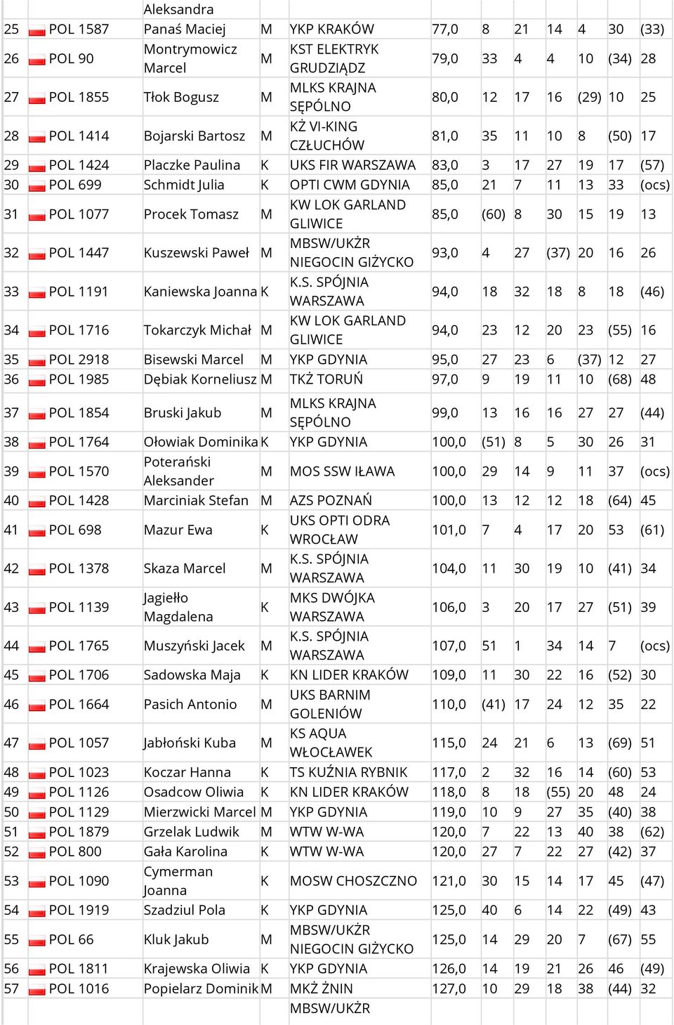 (ocs) 31 POL 1077 Procek Tomasz 32 POL 1447 Kuszewski Paweł BSW/UKŻR 33 POL 1191 Kaniewska Joanna K 34 POL 1716 Tokarczyk ichał 85,0 (60) 8 30 15 19 13 93,0 4 27 (37) 20 16 26 94,0 18 32 18 8 18 (46)