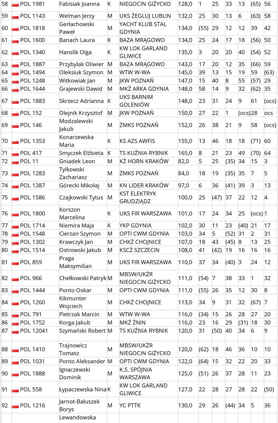 W-WA 145,0 39 13 15 19 59 (63) 65 POL 1248 Witkowiak Jan JKW POZNAŃ 147,0 15 40 8 55 (57) 29 66 POL 1644 Grajewski Dawid KŻ ARKA 148,0 58 14 9 32 (62) 35 67 POL 1883 Skrzecz Adrianna K UKS BARNI