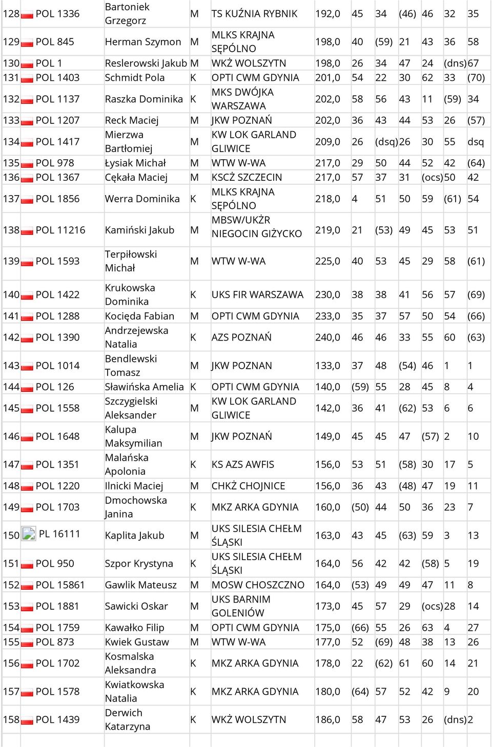 134 POL 1417 ierzwa Bartłomiej 209,0 26 (dsq) 26 30 55 dsq 135 POL 978 Łysiak ichał WTW W-WA 217,0 29 50 44 52 42 (64) 136 POL 1367 Cękała aciej KSCŻ SZCZECIN 217,0 57 37 31 (ocs)50 42 137 POL 1856