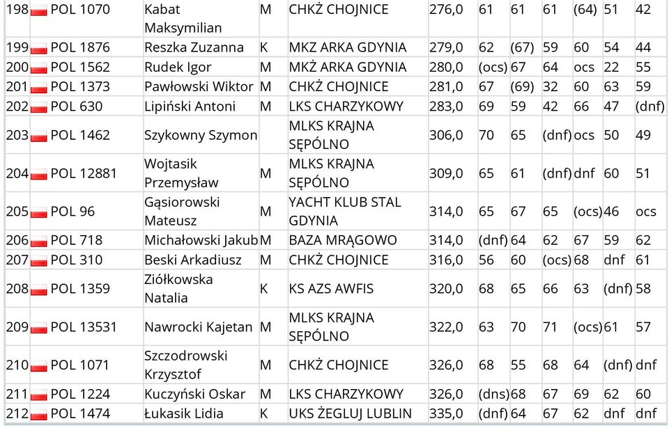 Przemysław Gąsiorowski ateusz LKS KRAJNA LKS KRAJNA 306,0 70 65 (dnf) ocs 50 49 309,0 65 61 (dnf) dnf 60 51 314,0 65 67 65 (ocs)46 ocs 206 POL 718 ichałowski Jakub BAZA RĄGOWO 314,0 (dnf) 64 62 67 59