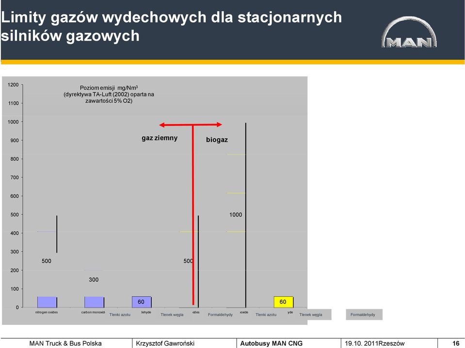 nitrogen oxides carbon monoxide formaldehyde nitrogen oxides carbon monoxide formaldehyde Tlenki azotu Tlenek węgla