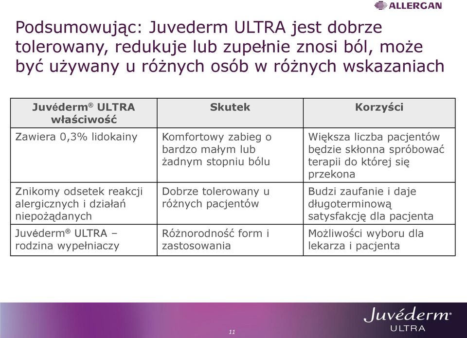 zabieg o bardzo małym lub żadnym stopniu bólu Dobrze tolerowany u różnych pacjentów Różnorodność form i zastosowania Korzyści Większa liczba pacjentów