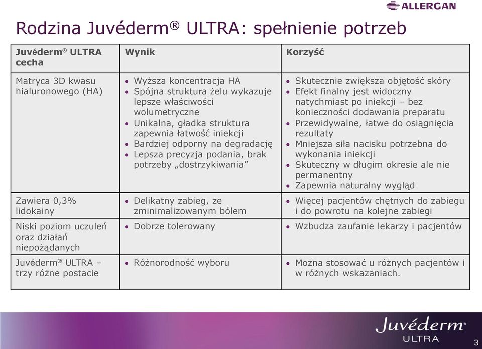 precyzja podania, brak potrzeby dostrzykiwania Delikatny zabieg, ze zminimalizowanym bólem Dobrze tolerowany Różnorodność wyboru Korzyść Skutecznie zwiększa objętość skóry Efekt finalny jest widoczny