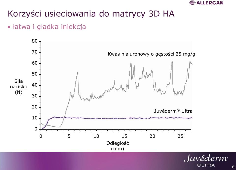 gęstości 25 mg/g 60 Siła nacisku (N) 50 40 30