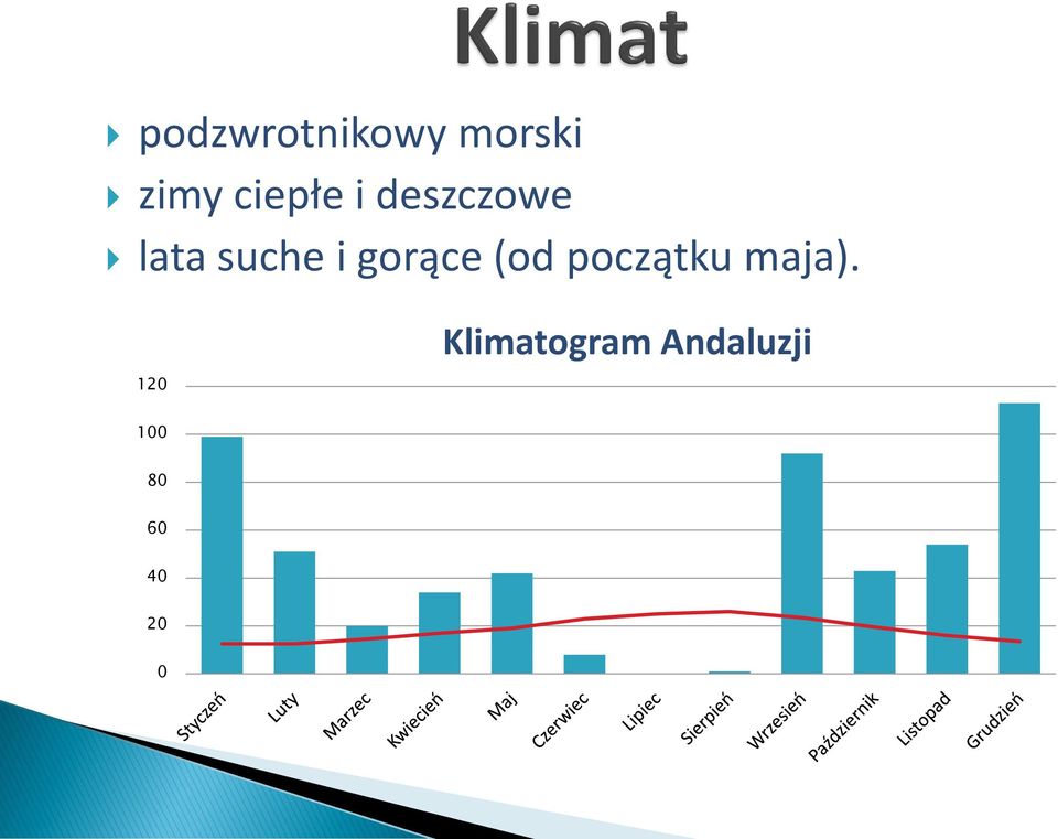 gorące (od początku maja).