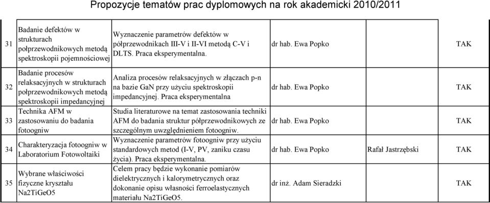 Ewa Popko 32 33 34 35 Badanie procesów relaksacyjnych w strukturach połprzewodnikowych metodą spektroskopii impedancyjnej Technika AFM w zastosowaniu do badania fotoogniw Charakteryzacja fotoogniw w