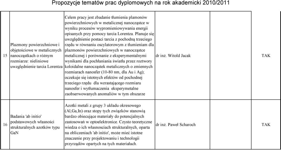 Planuje się uwzględnienie postaci tarcia z pochodną trzeciego rzędu w równaniu oscylatorowym z tłumieniam dla plazmonów powierzchniowych w nanocząstce metalicznej i porównanie z eksperymentalnymi