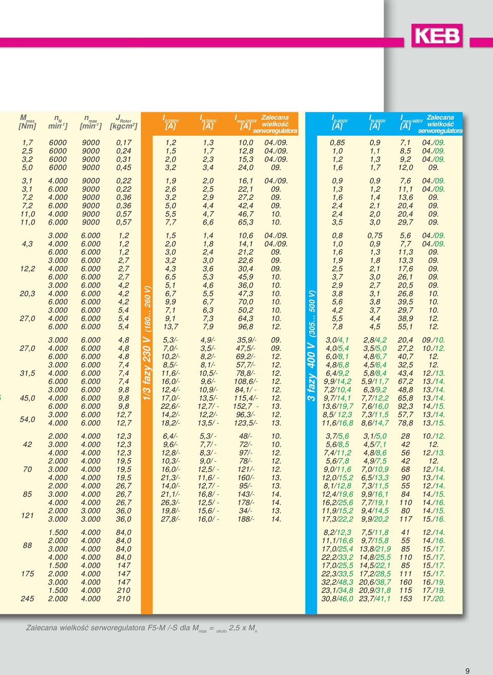 1,6 1,7 12,0 09. 3,1 4.000 9000 0,22 1,9 2,0 16,1 04./09. 0,9 0,9 7,6 04./09. 3,1 6.000 9000 0,22 2,6 2,5 22,1 09. 1,3 1,2 11,1 04./09. 7,2 4.000 9000 0,36 3,2 2,9 27,2 09. 1,6 1,4 13,6 09. 7,2 6.