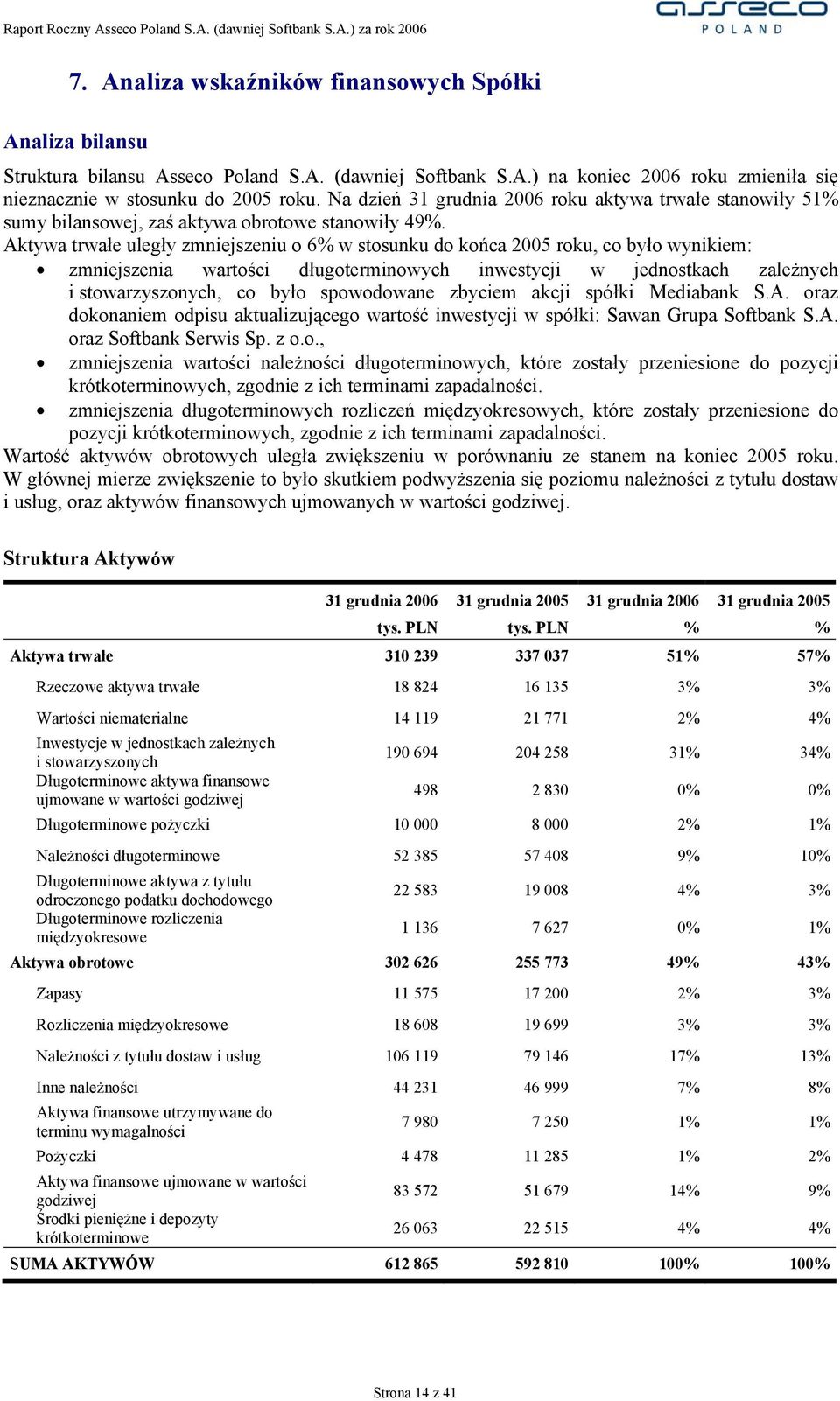 Aktywa trwałe uległy zmniejszeniu o 6% w stosunku do końca 2005 roku, co było wynikiem: zmniejszenia wartości długoterminowych inwestycji w jednostkach zależnych i stowarzyszonych, co było