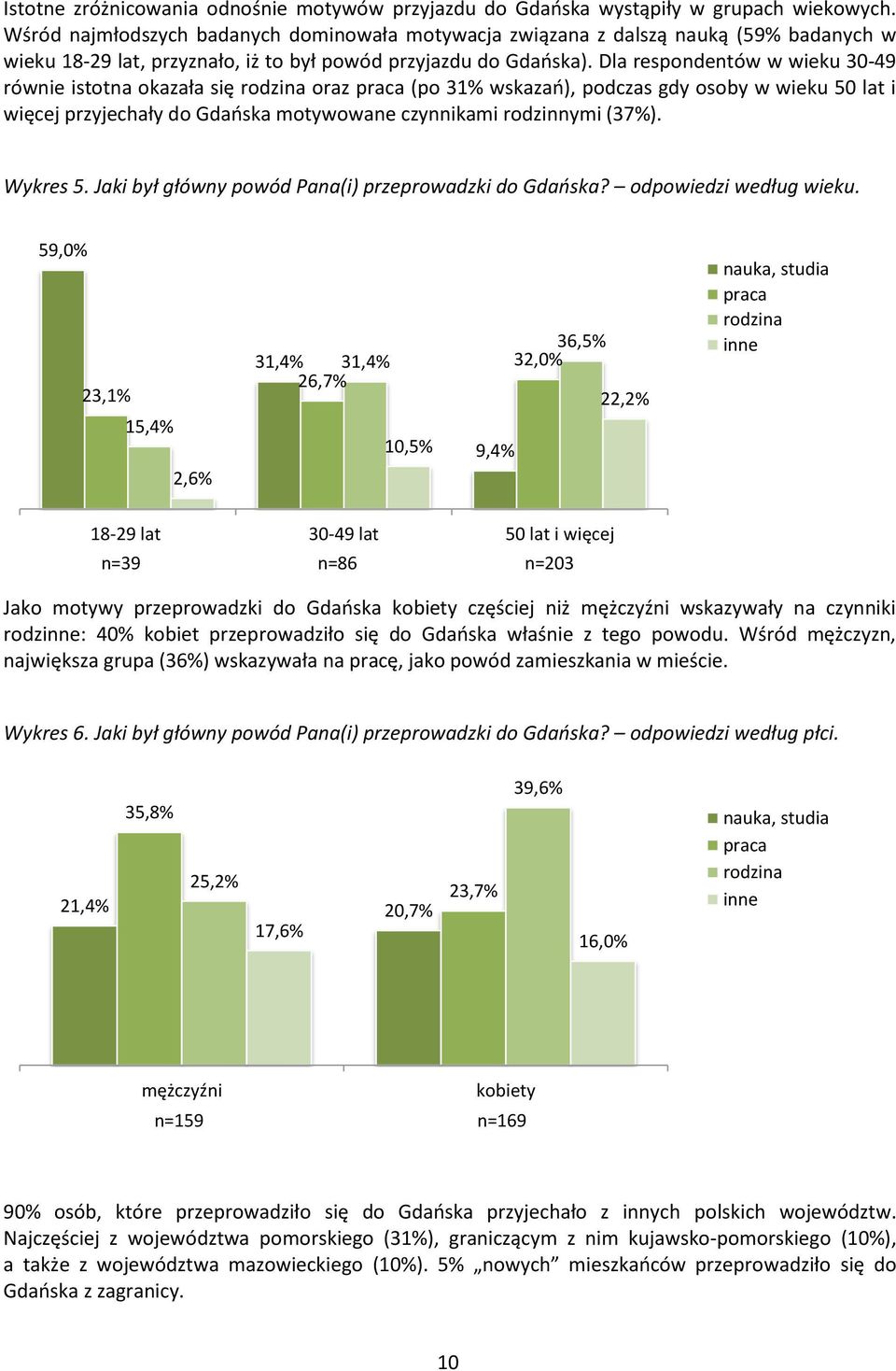 Dla respondentów w wieku 30-49 równie istotna okazała się rodzina oraz praca (po 31% wskazań), podczas gdy osoby w wieku 50 lat i więcej przyjechały do Gdańska motywowane czynnikami rodzinnymi (37%).