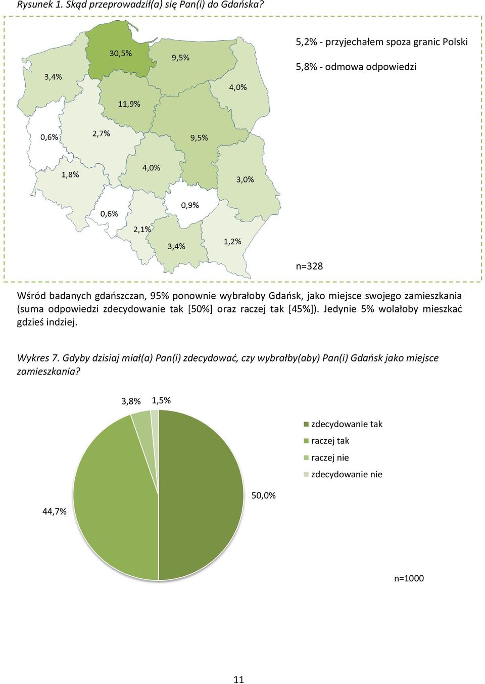 jako miejsce swojego zamieszkania (suma odpowiedzi zdecydowanie tak [50%] oraz raczej tak [45%]).