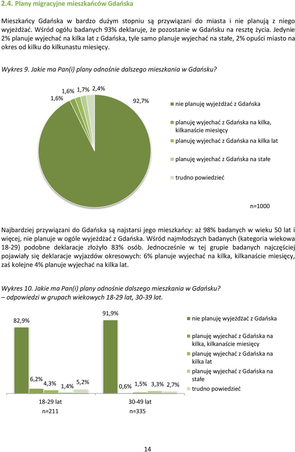 Jedynie 2% planuje wyjechać na kilka lat z Gdańska, tyle samo planuje wyjechać na stałe, 2% opuści miasto na okres od kilku do kilkunastu miesięcy. Wykres 9.