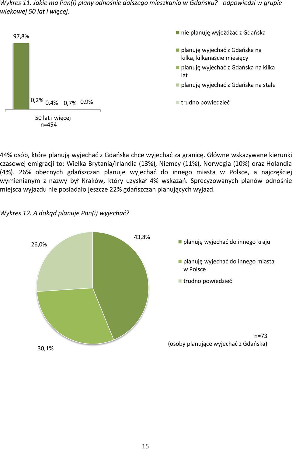 powiedzieć 50 lat i więcej n=454 44% osób, które planują wyjechać z Gdańska chce wyjechać za granicę.