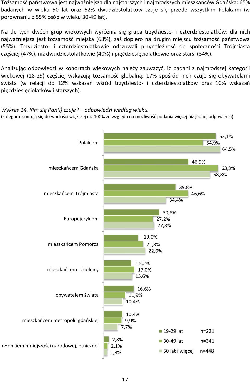 Na tle tych dwóch grup wiekowych wyróżnia się grupa trzydziesto- i czterdziestolatków: dla nich najważniejsza jest tożsamość miejska (63%), zaś dopiero na drugim miejscu tożsamość państwowa (55%).