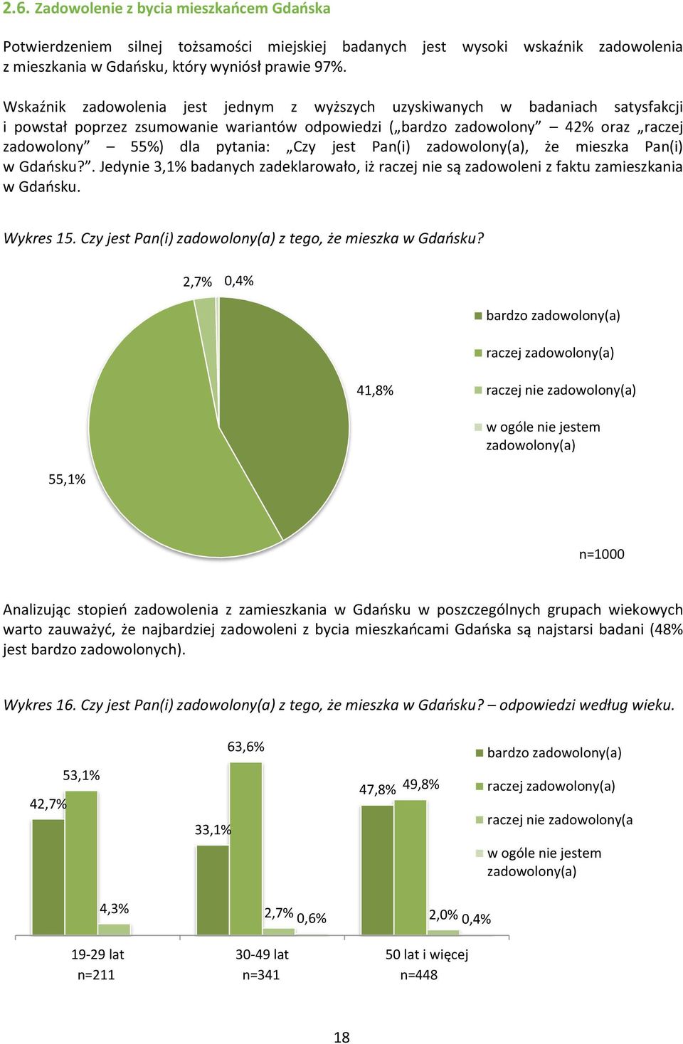 jest Pan(i) zadowolony(a), że mieszka Pan(i) w Gdańsku?. Jedynie 3,1% badanych zadeklarowało, iż raczej nie są zadowoleni z faktu zamieszkania w Gdańsku. Wykres 15.