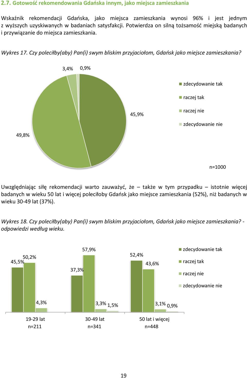 3,4% 0,9% zdecydowanie tak raczej tak 45,9% raczej nie zdecydowanie nie 49,8% Uwzględniając siłę rekomendacji warto zauważyć, że także w tym przypadku istotnie więcej badanych w wieku 50 lat i więcej