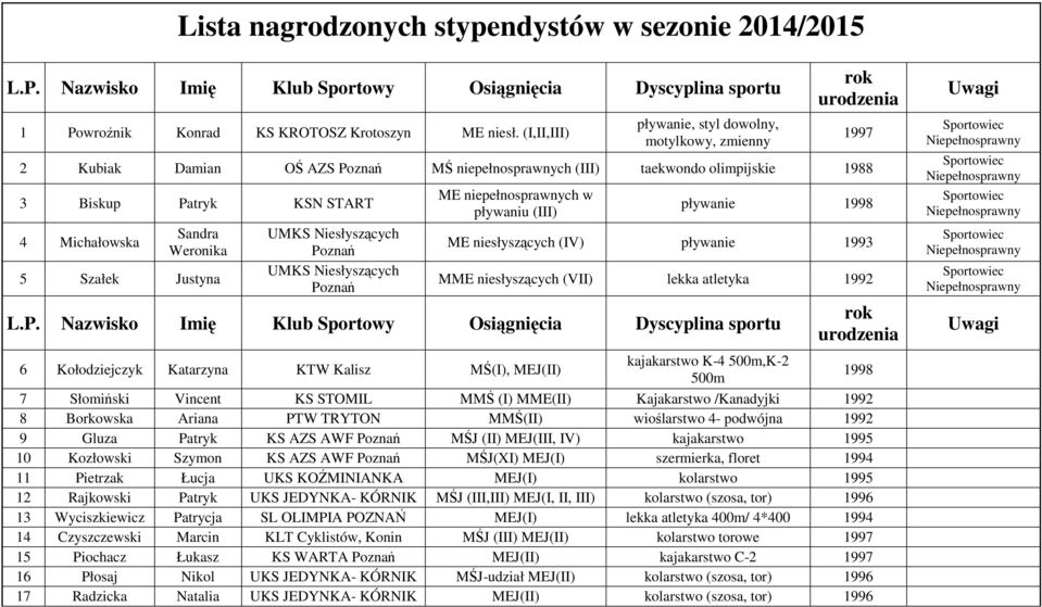 Weronika 5 Szałek Justyna UMKS Niesłyszących Poznań UMKS Niesłyszących Poznań ME niepełnosprawnych w pływaniu (III) 1997 pływanie 1998 ME niesłyszących (IV) pływanie 1993 MME niesłyszących (VII)