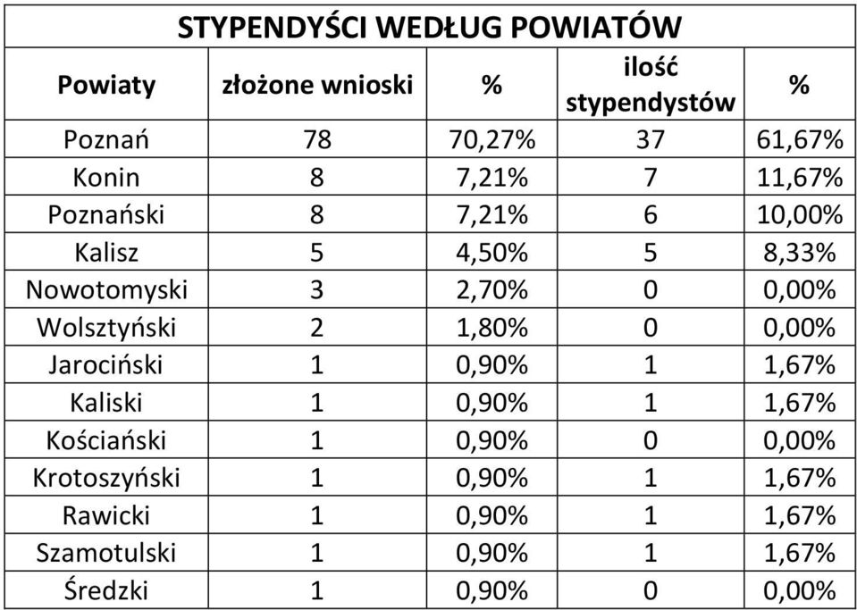 Wolsztyński 2 1,80% 0 0,00% Jarociński 1 0,90% 1 1,67% Kaliski 1 0,90% 1 1,67% Kościański 1 0,90% 0