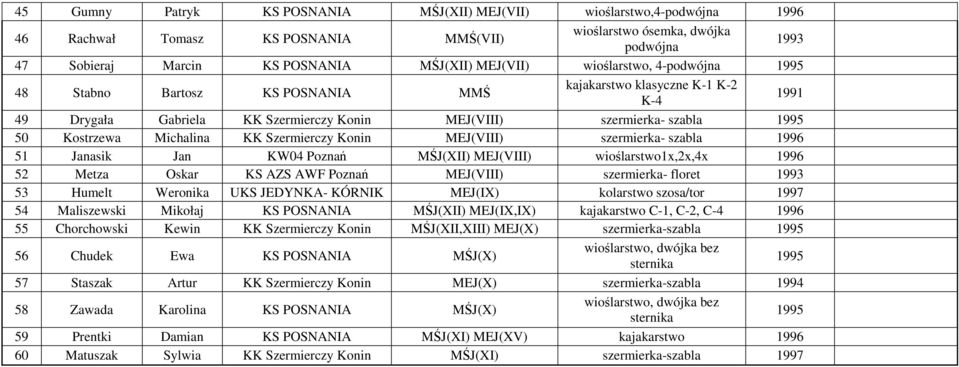 Michalina KK Szermierczy Konin MEJ(VIII) szermierka- szabla 1996 51 Janasik Jan KW04 Poznań MŚJ(XII) MEJ(VIII) wioślarstwo1x,2x,4x 1996 52 Metza Oskar KS AZS AWF Poznań MEJ(VIII) szermierka- floret