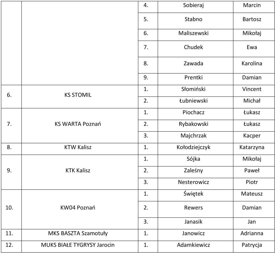 KTW Kalisz 1. Kołodziejczyk Katarzyna 1. Sójka Mikołaj 9. KTK Kalisz 2. Zaleśny Paweł 3. Nesterowicz Piotr 1. Świętek Mateusz 10.