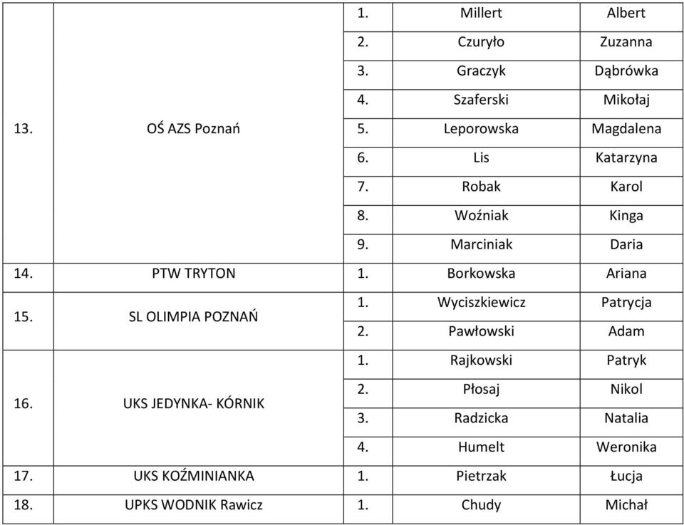 Borkowska Ariana 15. SL OLIMPIA POZNAŃ 1. Wyciszkiewicz Patrycja 2. Pawłowski Adam 1. Rajkowski Patryk 16.