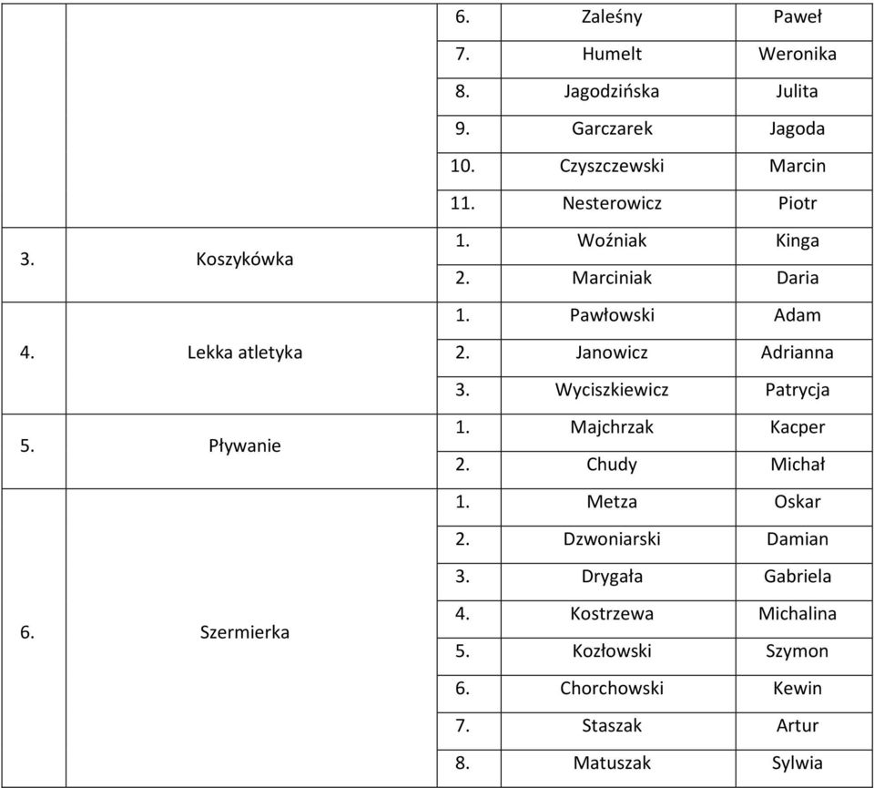 Pawłowski Adam 2. Janowicz Adrianna 3. Wyciszkiewicz Patrycja 1. Majchrzak Kacper 2. Chudy Michał 1. Metza Oskar 2.