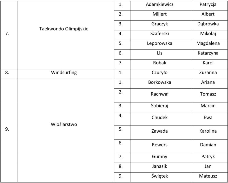 Czuryło Zuzanna 1. Borkowska Ariana 2. Rachwał Tomasz 3. Sobieraj Marcin 9. Wioślarstwo 4.