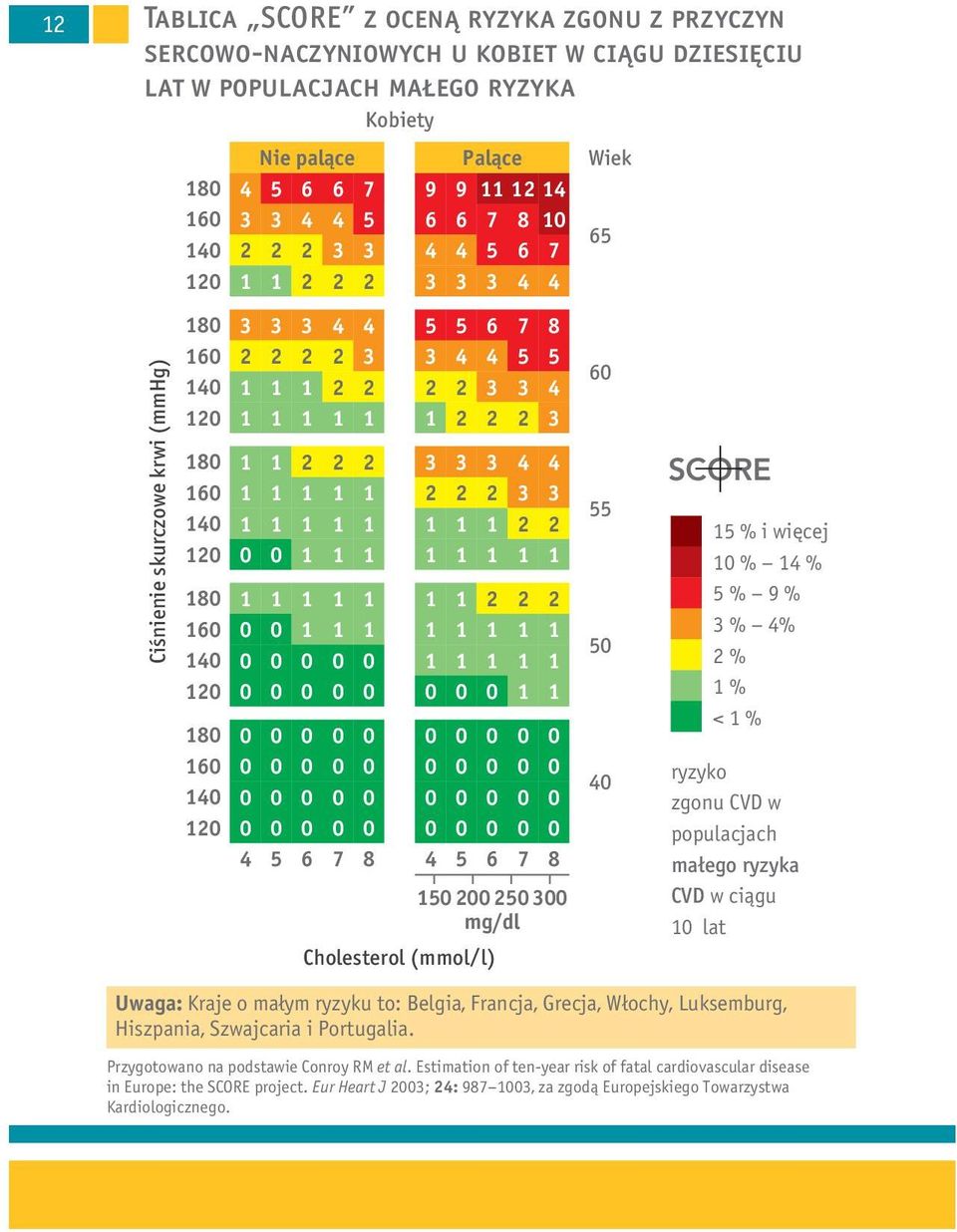 SCORE 5 % i więcej % 4 % 5 % 9 % 3 % 4% % % < % ryzyko zgonu CVD w populacjach małego ryzyka CVD w ciągu lat Uwaga: Kraje o małym ryzyku to: Belgia, Francja, Grecja, Włochy, Luksemburg, Hiszpania,