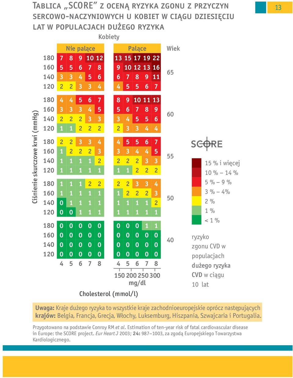 5 3 mg/dl Cholesterol (mmol/l) Wiek 65 6 55 5 4 SCORE 5 % i więcej % 4 % 5 % 9 % 3 % 4% % % < % ryzyko zgonu CVD w populacjach dużego ryzyka CVD w ciągu lat 3 Uwaga: Kraje dużego ryzyka to wszystkie