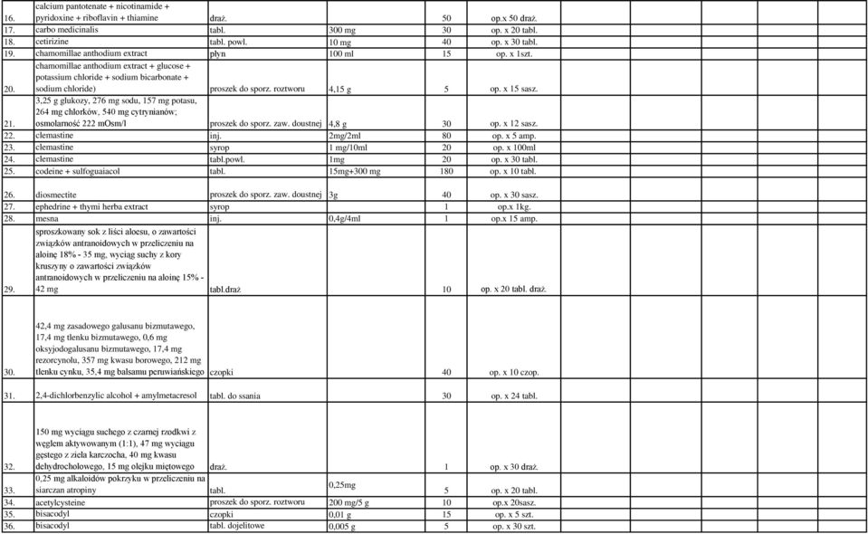 roztworu 4,15 g 5 op. x 15 sasz. 21. 3,25 g glukozy, 276 mg sodu, 157 mg potasu, 264 mg chlorków, 540 mg cytrynianów; osmolarność 222 mosm/l proszek do sporz. zaw. doustnej 4,8 g 30 op. x 12 sasz. 22. clemastine inj.