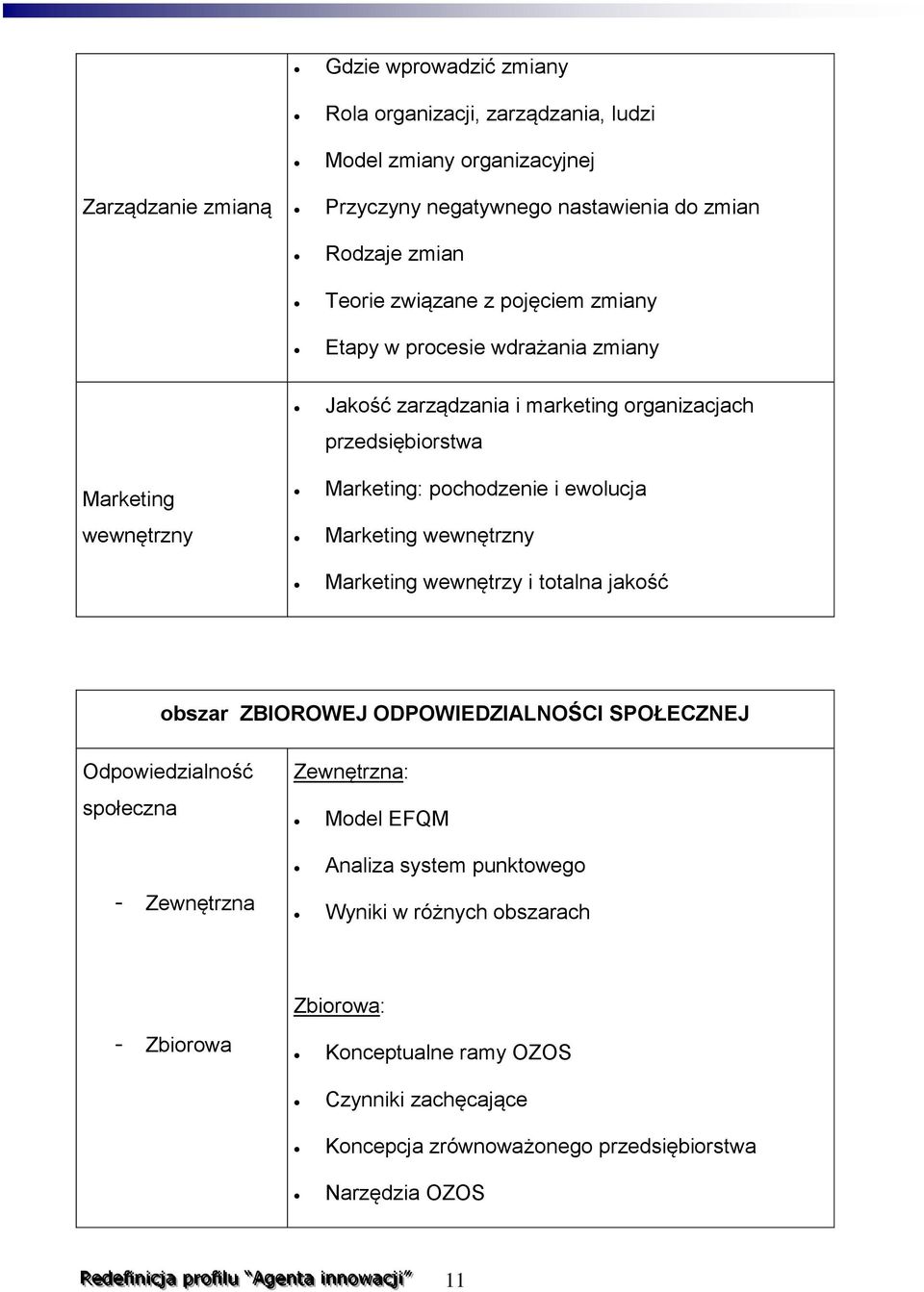 wewnętrzy i totalna jakość obszar ZBIOROWEJ ODPOWIEDZIALNOŚCI SPOŁECZNEJ Odpowiedzialność społeczna Zewnętrzna: Model EFQM - Zewnętrzna Analiza system punktowego Wyniki w różnych obszarach