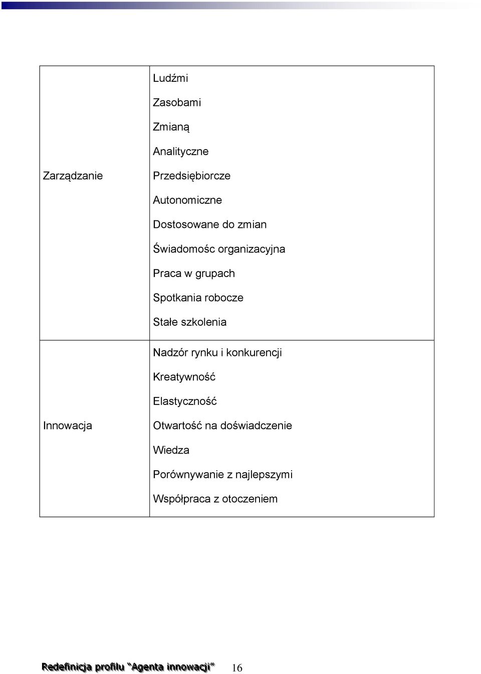 Kreatywność Elastyczność Innowacja Otwartość na doświadczenie Wiedza Porównywanie z najlepszymi