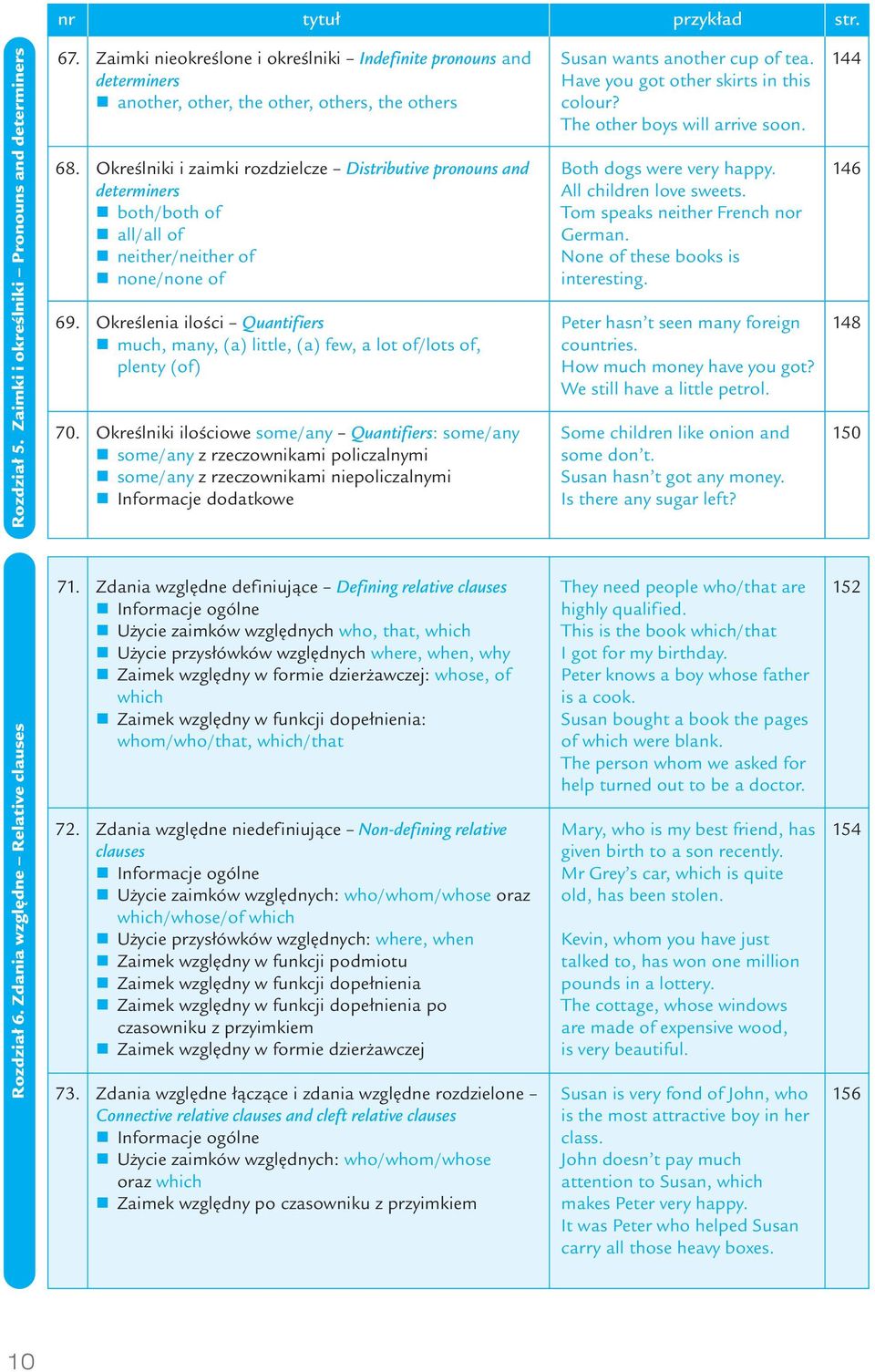 all/all of neither/neither of none/none of Określenia ilości Quantifiers much, many, (a) little, (a) few, a lot of/lots of, plenty (of) Określniki ilościowe some/any Quantifiers: some/any some/any z