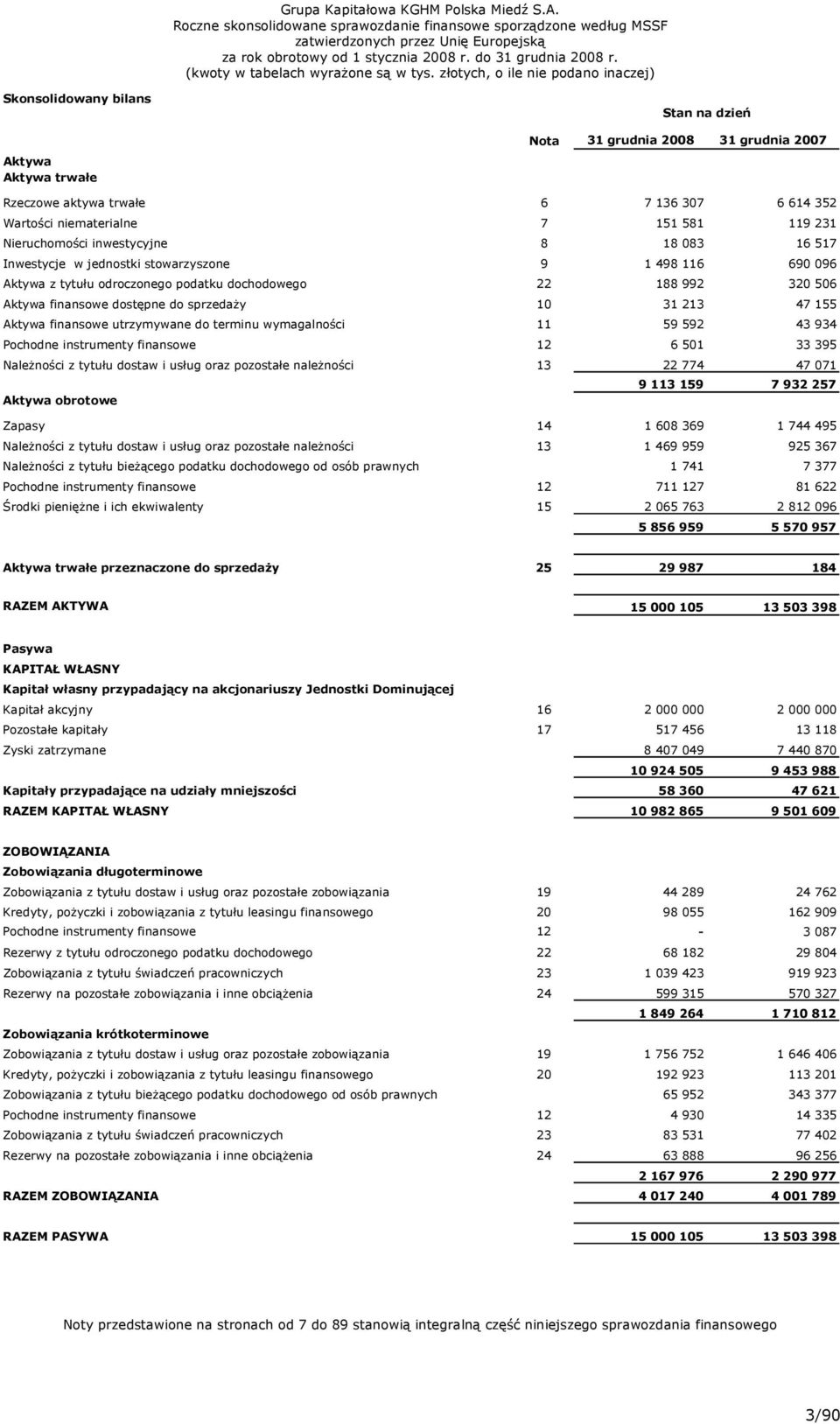 213 47 155 Aktywa finansowe utrzymywane do terminu wymagalności 11 59 592 43 934 Pochodne instrumenty finansowe 12 6 501 33 395 NaleŜności z tytułu dostaw i usług oraz pozostałe naleŝności 13 22 774