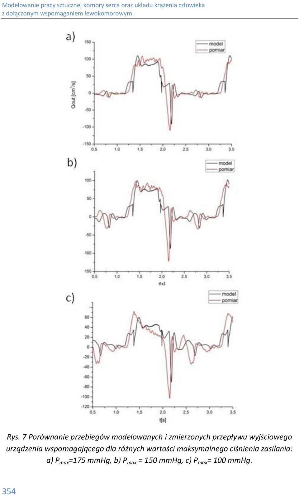 różnych wartości maksymalnego ciśnienia zasilania: a) P
