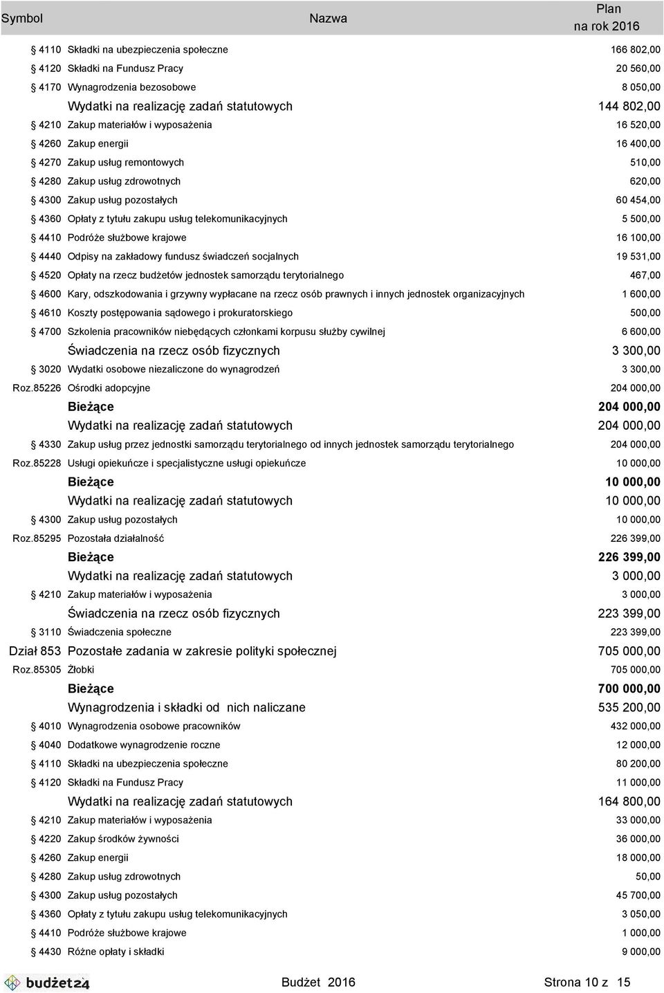 zakupu usług telekomunikacyjnych 5 500,00 4410 Podróże służbowe krajowe 16 100,00 4440 Odpisy na zakładowy fundusz świadczeń socjalnych 19 531,00 4520 Opłaty na rzecz budżetów jednostek samorządu