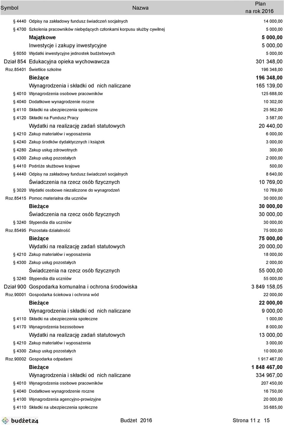 85401 Świetlice szkolne 196 348,00 Bieżące 196 348,00 Wynagrodzenia i składki od nich naliczane 165 139,00 4010 Wynagrodzenia osobowe pracowników 125 688,00 4040 Dodatkowe wynagrodzenie roczne 10