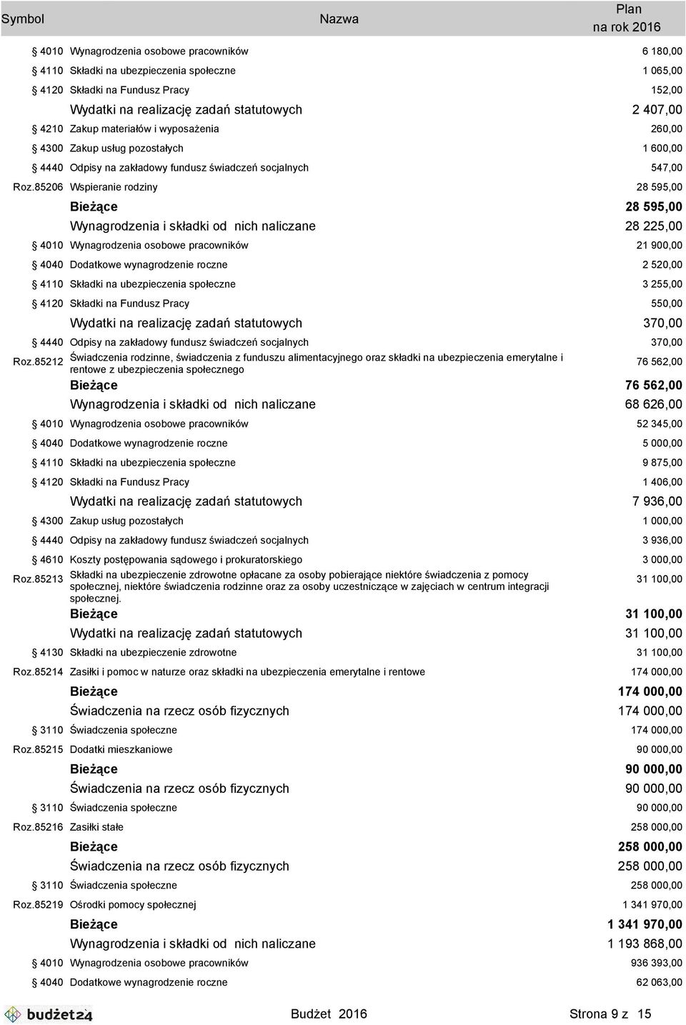 85206 Wspieranie rodziny 28 595,00 Bieżące 28 595,00 Wynagrodzenia i składki od nich naliczane 28 225,00 4010 Wynagrodzenia osobowe pracowników 21 900,00 4040 Dodatkowe wynagrodzenie roczne 2 520,00