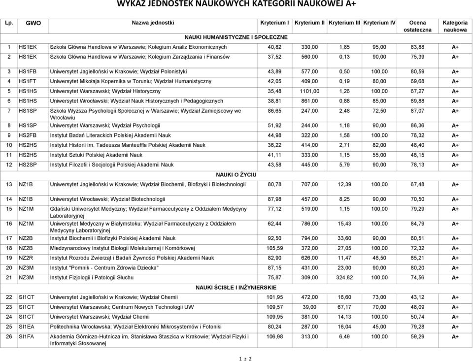 40,82 330,00 1,85 95,00 83,88 A+ 2 HS1EK Szkoła Główna Handlowa w Warszawie; Kolegium Zarządzania i Finansów 37,52 560,00 0,13 90,00 75,39 A+ 3 HS1FB Uniwersytet Jagielloński w Krakowie; Wydział