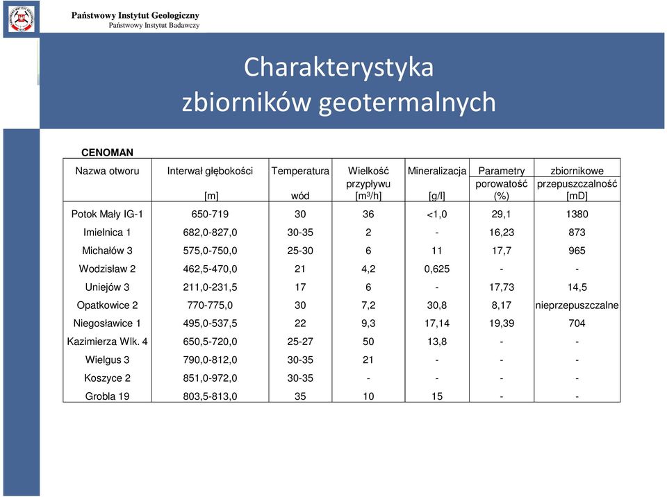 Michałów 3 575,0-750,0 25-30 6 11 17,7 965 Wodzisław 2 462,5-470,0 21 4,2 0,625 - - Uniejów 3 211,0-231,5 17 6-17,73 14,5 Opatkowice 2 770-775,0 30 7,2 30,8 8,17 nieprzepuszczalne