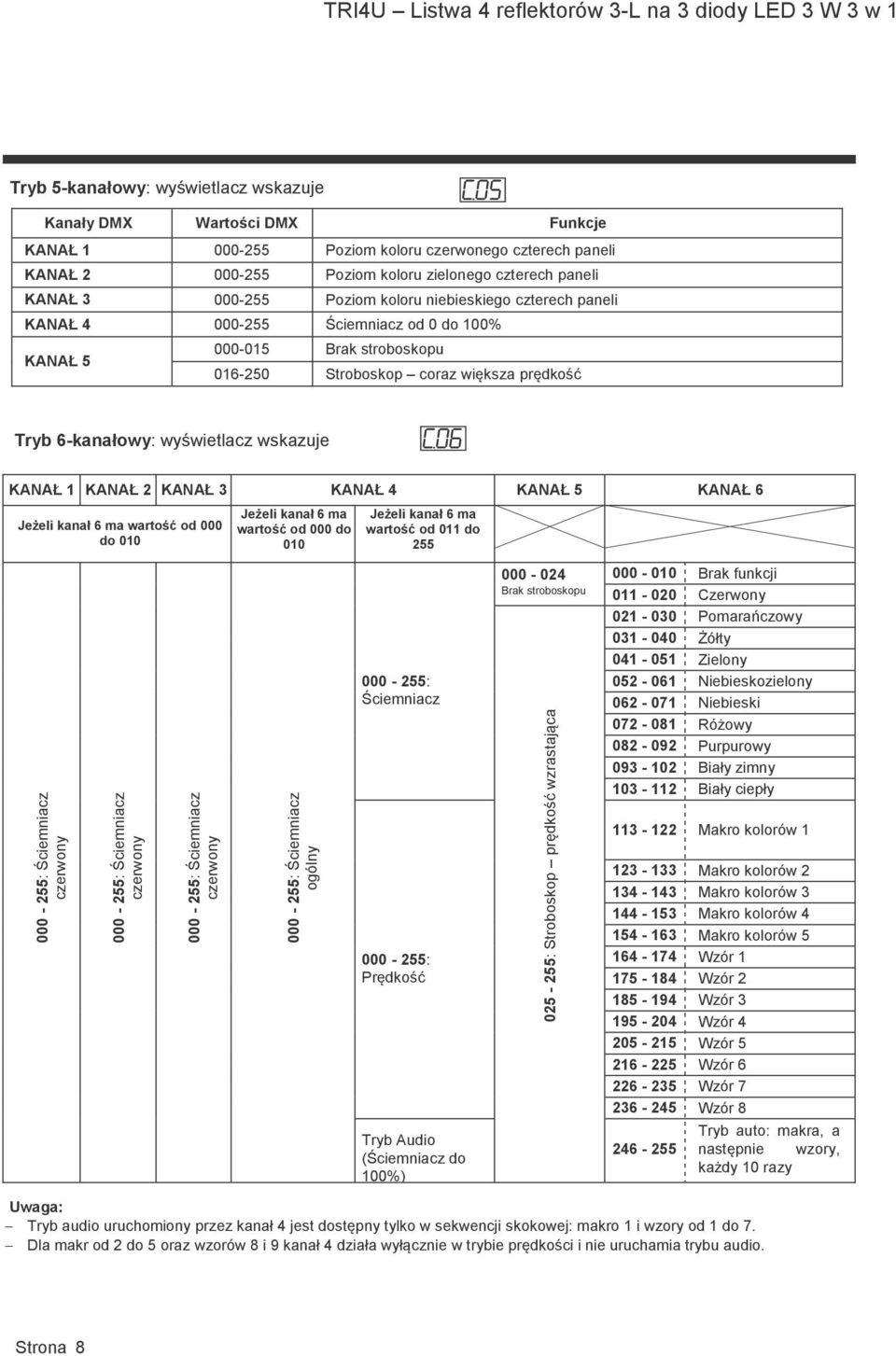 KANAŁ 3 000-255 Poziom koloru niebieskiego czterech paneli KANAŁ 4 000-255 Ściemniacz od 0 do 100% 000-015 Brak stroboskopu KANAŁ 5 016-250 Stroboskop coraz większa prędkość Tryb 6-kanałowy: