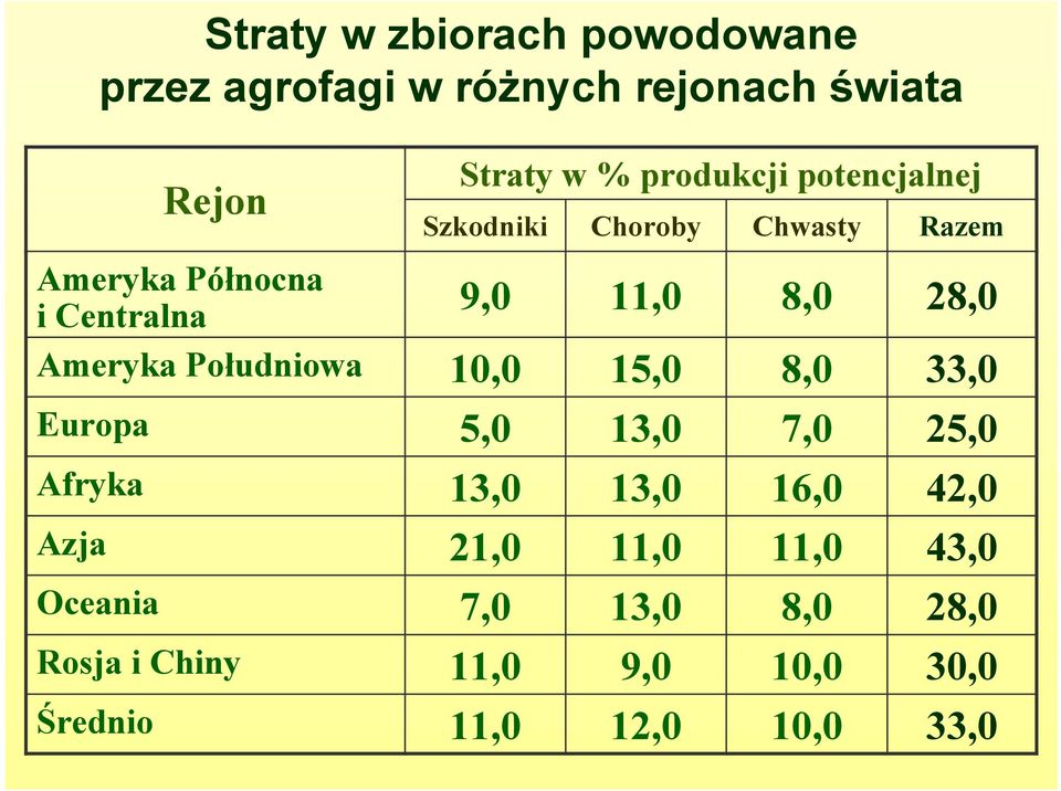 Ameryka Południowa 10,0 15,0 8,0 33,0 Europa 5,0 13,0 7,0 25,0 Afryka 13,0 13,0 16,0 42,0 Azja