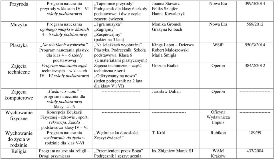 Szkoła podstawowa klasy IV VI wychowanie do życia w rodzinie dla klas V-VI Religia religii Drogi przymierza,,tajemnice przyrody Podręcznik dla klasy 6 szkoły podstawowej i dwie części zeszytu ćwiczeń.