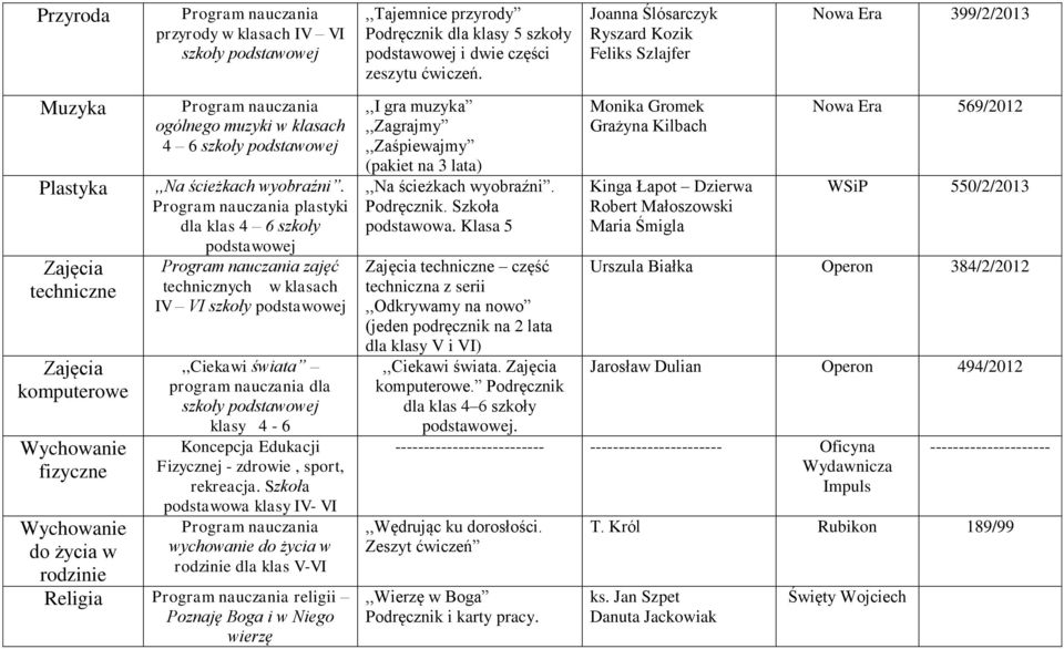 Szkoła podstawowa klasy IV- VI wychowanie do życia w rodzinie dla klas V-VI Religia religii Poznaję Boga i w Niego wierzę,,tajemnice przyrody Podręcznik dla klasy 5 szkoły podstawowej i dwie części